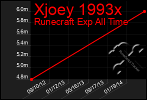 Total Graph of Xjoey 1993x