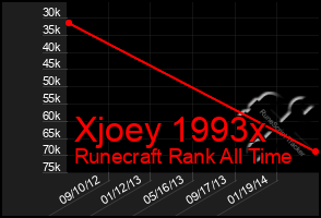 Total Graph of Xjoey 1993x