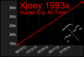 Total Graph of Xjoey 1993x
