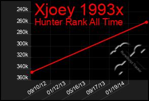 Total Graph of Xjoey 1993x
