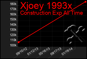 Total Graph of Xjoey 1993x