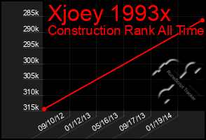 Total Graph of Xjoey 1993x