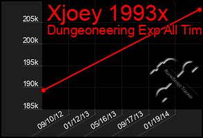Total Graph of Xjoey 1993x