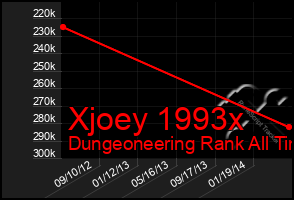 Total Graph of Xjoey 1993x