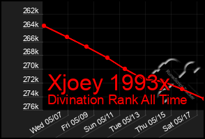 Total Graph of Xjoey 1993x