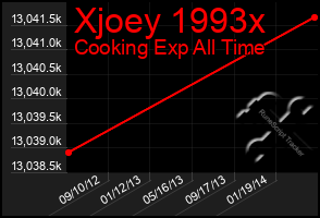 Total Graph of Xjoey 1993x