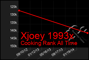 Total Graph of Xjoey 1993x