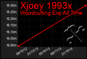 Total Graph of Xjoey 1993x