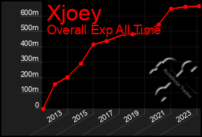 Total Graph of Xjoey