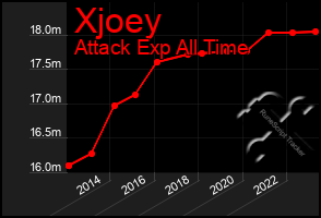 Total Graph of Xjoey