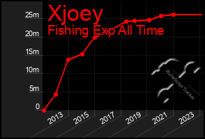 Total Graph of Xjoey