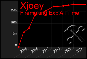 Total Graph of Xjoey