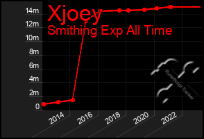 Total Graph of Xjoey