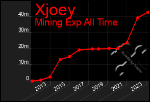 Total Graph of Xjoey