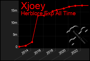 Total Graph of Xjoey