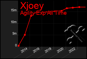 Total Graph of Xjoey