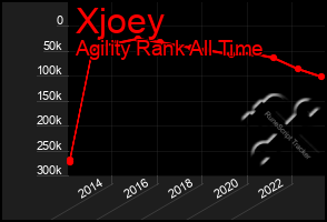 Total Graph of Xjoey