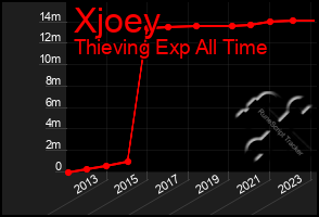 Total Graph of Xjoey