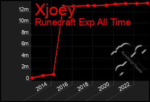 Total Graph of Xjoey