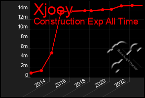 Total Graph of Xjoey