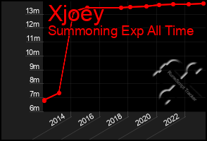 Total Graph of Xjoey