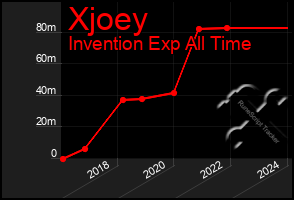 Total Graph of Xjoey