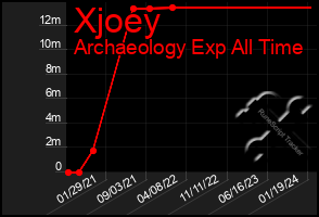 Total Graph of Xjoey