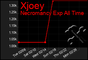 Total Graph of Xjoey