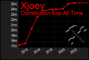 Total Graph of Xjoey