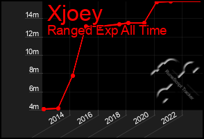 Total Graph of Xjoey