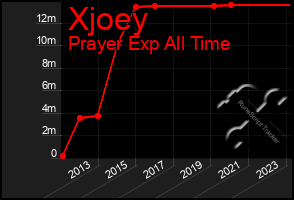 Total Graph of Xjoey