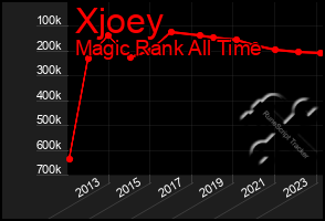 Total Graph of Xjoey