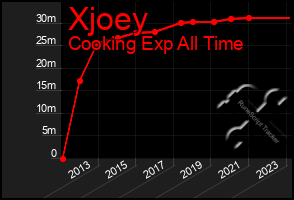 Total Graph of Xjoey