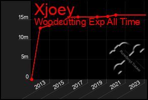 Total Graph of Xjoey