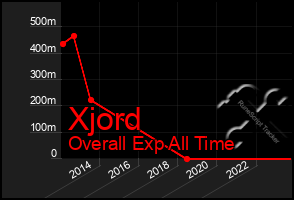 Total Graph of Xjord