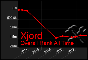 Total Graph of Xjord