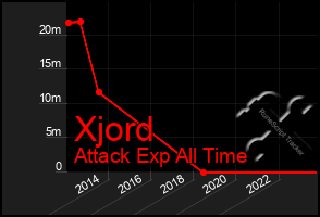 Total Graph of Xjord