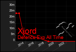 Total Graph of Xjord