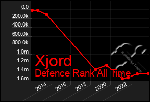 Total Graph of Xjord