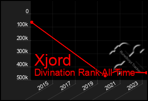 Total Graph of Xjord