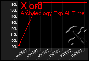 Total Graph of Xjord