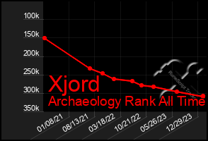 Total Graph of Xjord