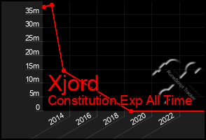 Total Graph of Xjord