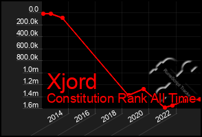 Total Graph of Xjord