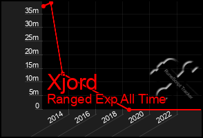 Total Graph of Xjord