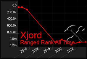 Total Graph of Xjord