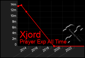 Total Graph of Xjord