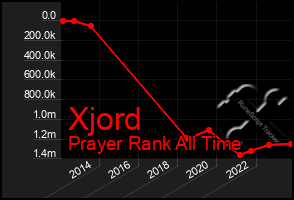 Total Graph of Xjord