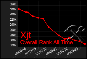 Total Graph of Xjt