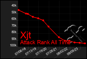 Total Graph of Xjt